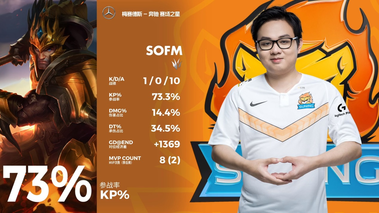 Rookie连续十五场比赛得分超过领先优势明显，G2不断突破！